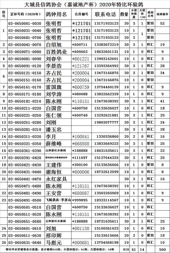 大城县嘉诚地产杯2020年秋季特比环验鸽